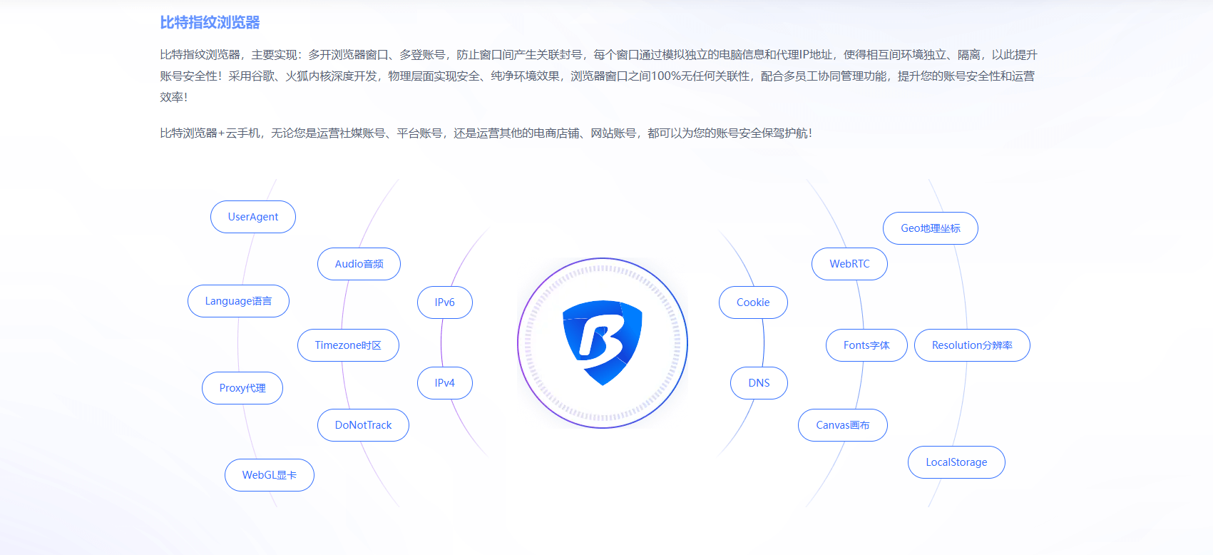 比特浏览器指纹生成技术：UserAgent、Canvas、WebGL、Audio、Timezone、Language、Proxy、DNS、WebRTC 等 20+ 维度